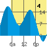 Protection Point tide chart for Tuesday, June 4, 2024