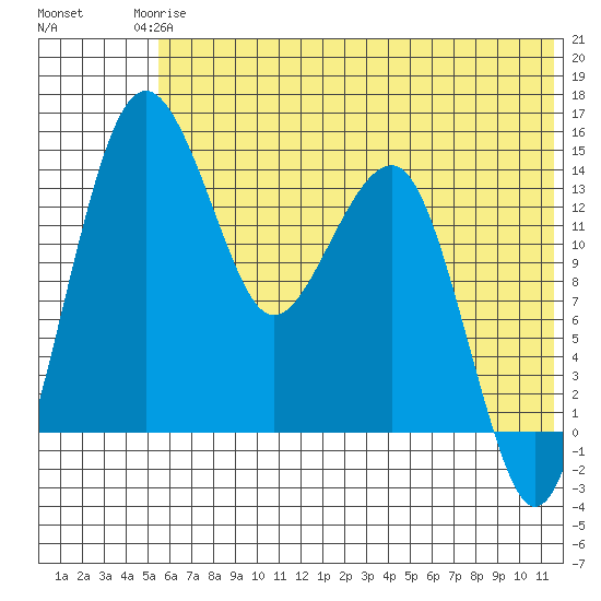 Protection Point tide chart for Wednesday, June 5, 2024