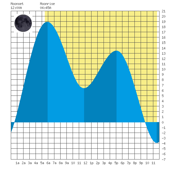 Protection Point tide chart for Thursday, June 6, 2024