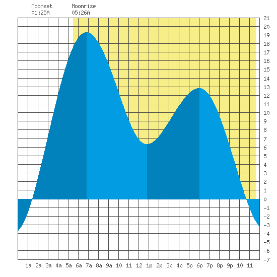 Protection Point tide chart for Friday, June 7, 2024