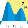 Protection Point tide chart for Friday, June 7, 2024
