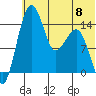 Protection Point tide chart for Saturday, June 8, 2024