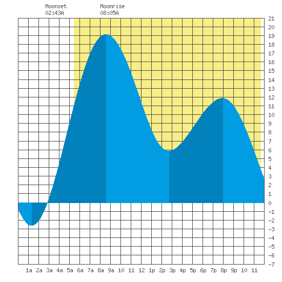 Protection Point tide chart for Sunday, June 9, 2024