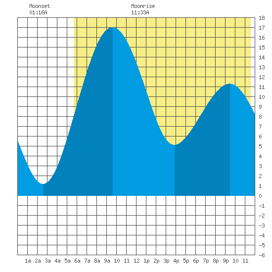 Protection Point tide chart for Wednesday, July 10, 2024