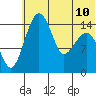 Protection Point tide chart for Wednesday, July 10, 2024