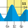Protection Point tide chart for Thursday, July 11, 2024