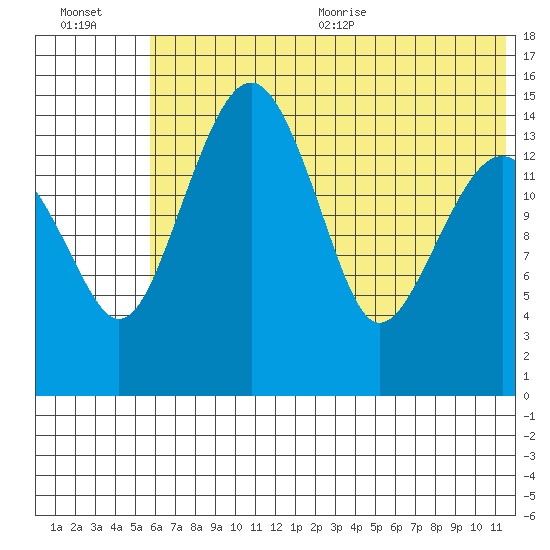 Protection Point tide chart for Friday, July 12, 2024