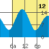 Protection Point tide chart for Friday, July 12, 2024
