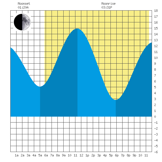 Protection Point tide chart for Saturday, July 13, 2024
