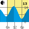 Protection Point tide chart for Saturday, July 13, 2024