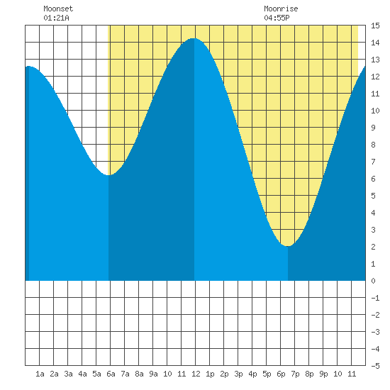 Protection Point tide chart for Sunday, July 14, 2024