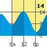 Protection Point tide chart for Sunday, July 14, 2024