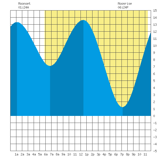 Protection Point tide chart for Monday, July 15, 2024