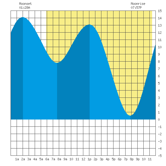 Protection Point tide chart for Tuesday, July 16, 2024