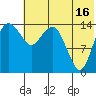 Protection Point tide chart for Tuesday, July 16, 2024