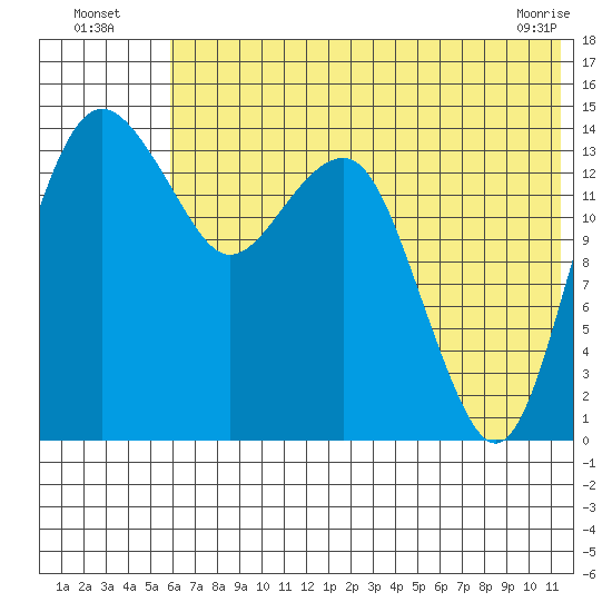Protection Point tide chart for Wednesday, July 17, 2024