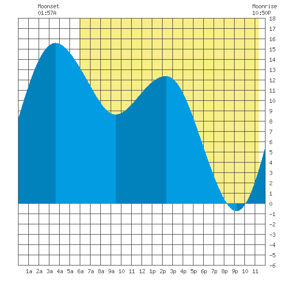 Protection Point tide chart for Thursday, July 18, 2024