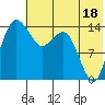 Protection Point tide chart for Thursday, July 18, 2024