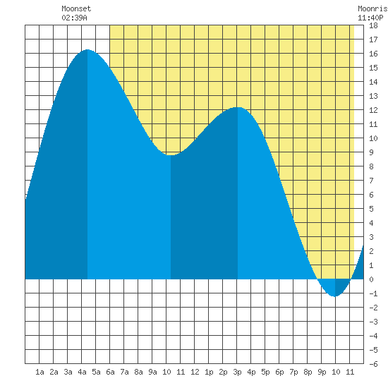 Protection Point tide chart for Friday, July 19, 2024