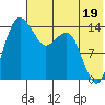 Protection Point tide chart for Friday, July 19, 2024