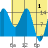 Protection Point tide chart for Monday, July 1, 2024