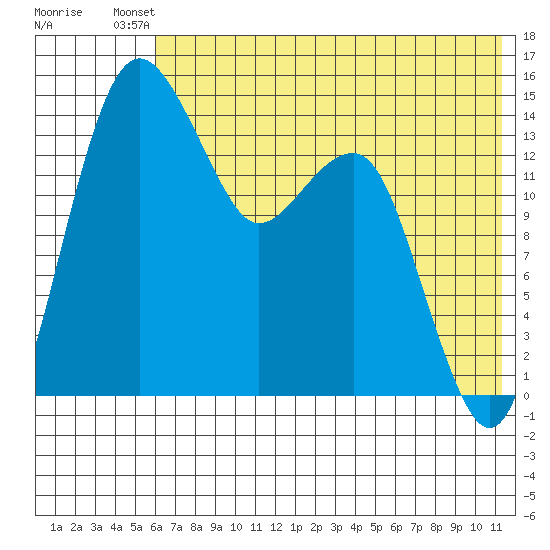 Protection Point tide chart for Saturday, July 20, 2024