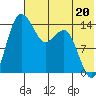 Protection Point tide chart for Saturday, July 20, 2024