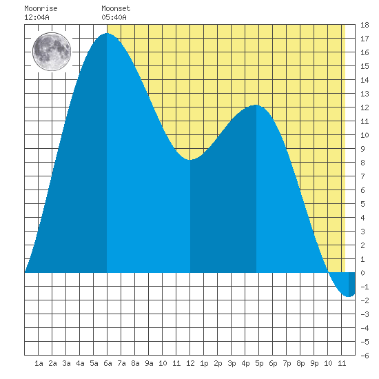 Protection Point tide chart for Sunday, July 21, 2024