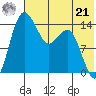 Protection Point tide chart for Sunday, July 21, 2024