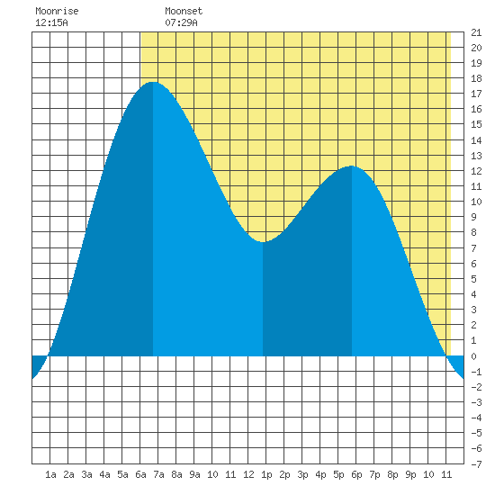 Protection Point tide chart for Monday, July 22, 2024