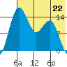 Protection Point tide chart for Monday, July 22, 2024