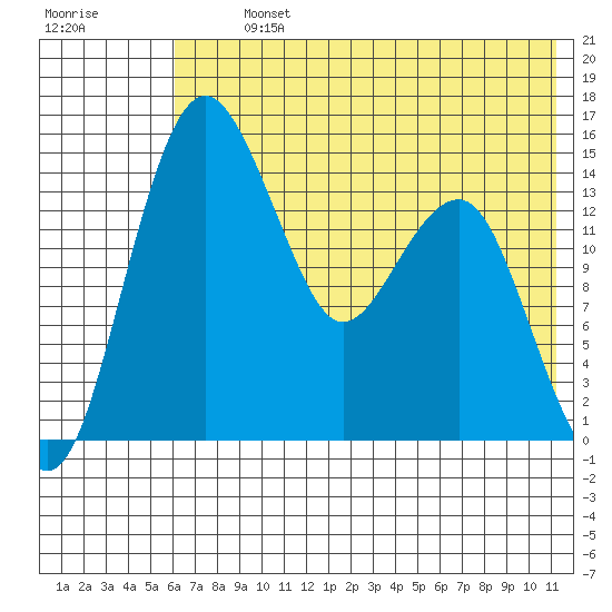 Protection Point tide chart for Tuesday, July 23, 2024