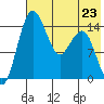 Protection Point tide chart for Tuesday, July 23, 2024