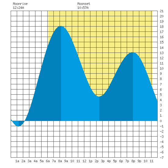 Protection Point tide chart for Wednesday, July 24, 2024