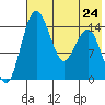 Protection Point tide chart for Wednesday, July 24, 2024