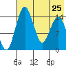 Protection Point tide chart for Thursday, July 25, 2024