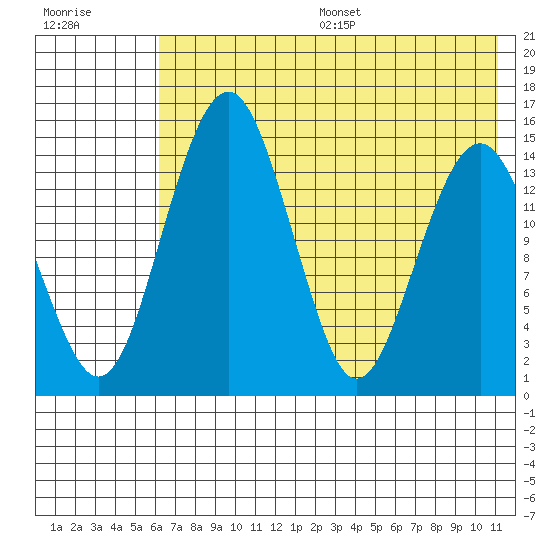 Protection Point tide chart for Friday, July 26, 2024