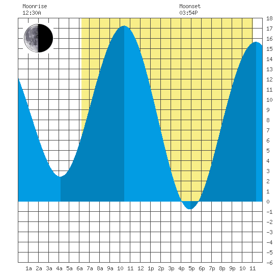 Protection Point tide chart for Saturday, July 27, 2024