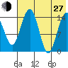 Protection Point tide chart for Saturday, July 27, 2024