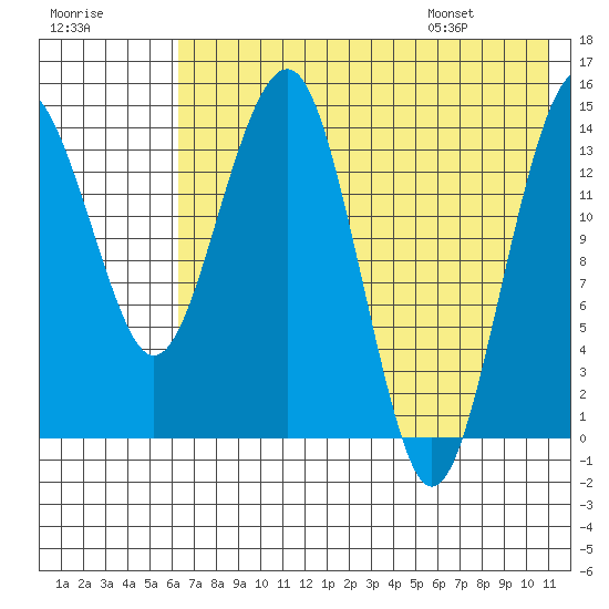 Protection Point tide chart for Sunday, July 28, 2024