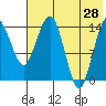 Protection Point tide chart for Sunday, July 28, 2024