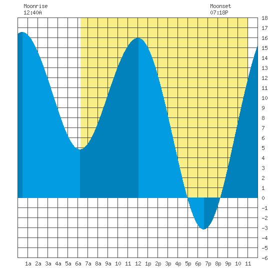 Protection Point tide chart for Monday, July 29, 2024