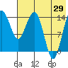 Protection Point tide chart for Monday, July 29, 2024