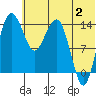 Protection Point tide chart for Tuesday, July 2, 2024