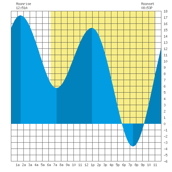 Protection Point tide chart for Tuesday, July 30, 2024