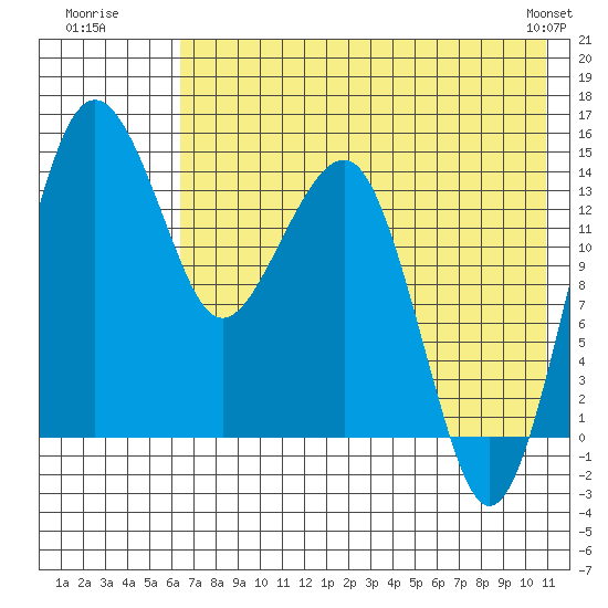 Protection Point tide chart for Wednesday, July 31, 2024