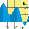 Protection Point tide chart for Wednesday, July 31, 2024