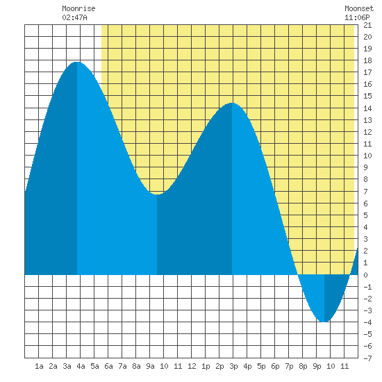 Protection Point tide chart for Wednesday, July 3, 2024