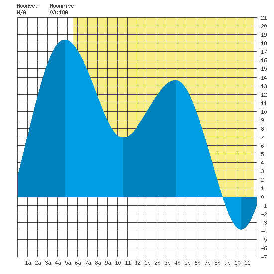 Protection Point tide chart for Thursday, July 4, 2024