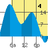 Protection Point tide chart for Thursday, July 4, 2024